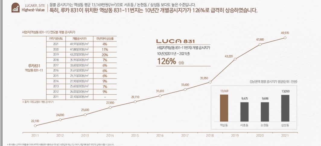 하이엔드 오피스텔 루카831 로얄호실 회사보유 특별공급분 분양 5%할인 기간 계약시 특별선물 현금드립니다 강남역 도보 4분 초역세권 지상 29층 총 337실 강남 최대 규모의 하이엔드 오피스텔 즉시입주가능 모델하우스 담당자 1660-3625
