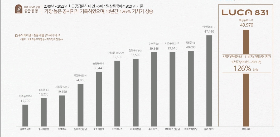 하이엔드 오피스텔 루카831 로얄호실 회사보유 특별공급분 분양 5%할인 기간 계약시 특별선물 현금드립니다 강남역 도보 4분 초역세권 지상 29층 총 337실 강남 최대 규모의 하이엔드 오피스텔 즉시입주가능 모델하우스 담당자 1660-3625