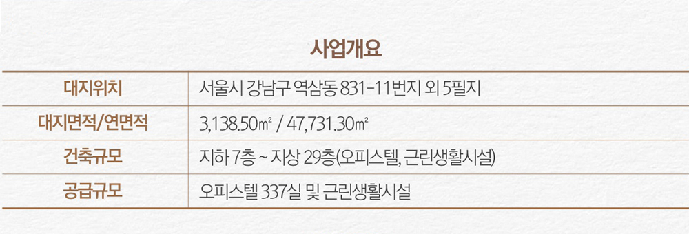 하이엔드 오피스텔 루카831 로얄호실 회사보유 특별공급분 분양 5%할인 기간 계약시 특별선물 현금드립니다 강남역 도보 4분 초역세권 지상 29층 총 337실 강남 최대 규모의 하이엔드 오피스텔 즉시입주가능 모델하우스 담당자 1660-3625